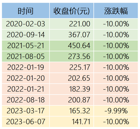 长春高新近年来暴跌数据